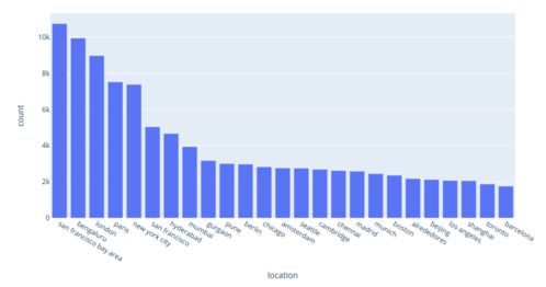 多图预警 分析100万份数据告诉你，数据分析师到底需要哪些技能